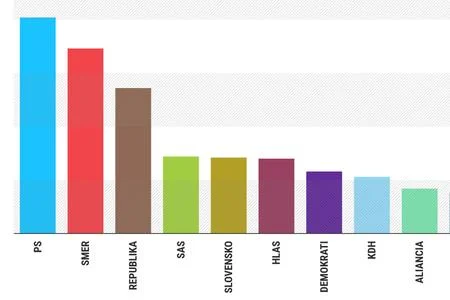 Opozícia má 1,23 milióna voličov. Na víťazstvo to stačiť nebude, hoci má pred Ficovou družinou náskok